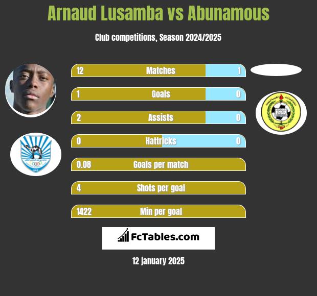 Arnaud Lusamba vs Abunamous h2h player stats