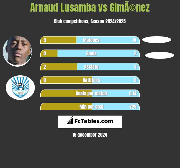 Arnaud Lusamba vs GimÃ©nez h2h player stats