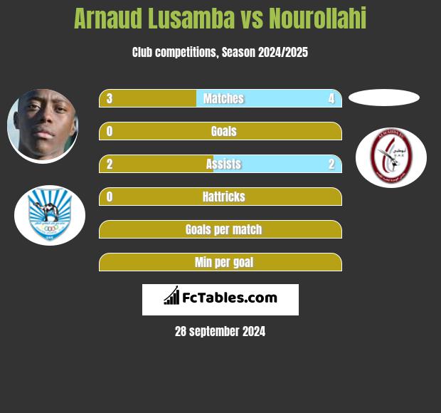 Arnaud Lusamba vs Nourollahi h2h player stats