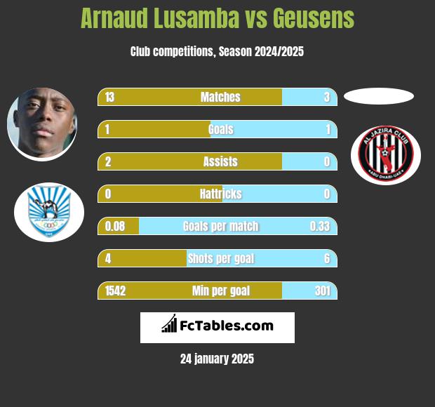 Arnaud Lusamba vs Geusens h2h player stats