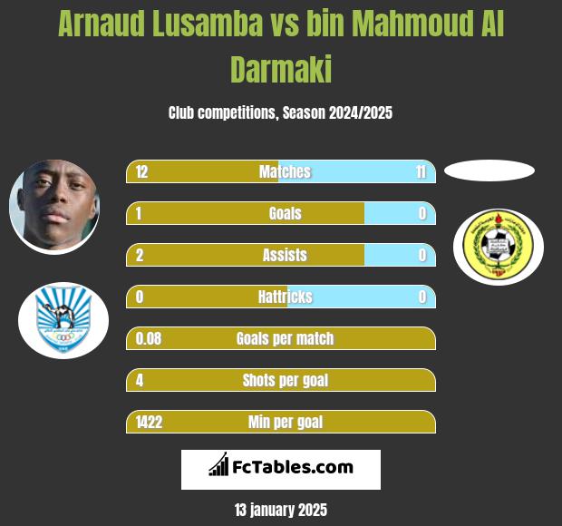 Arnaud Lusamba vs bin Mahmoud Al Darmaki h2h player stats