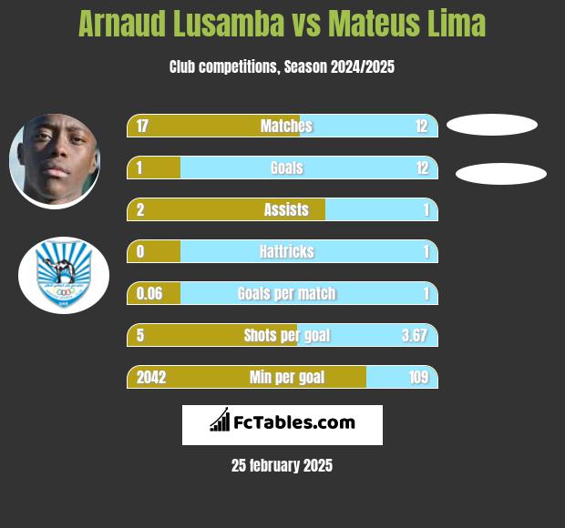 Arnaud Lusamba vs Mateus Lima h2h player stats