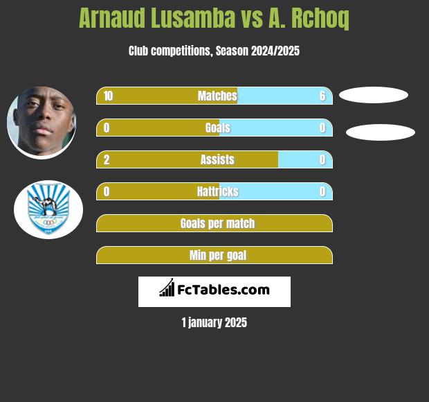 Arnaud Lusamba vs A. Rchoq h2h player stats