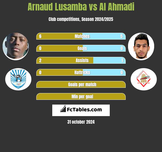 Arnaud Lusamba vs Al Ahmadi h2h player stats