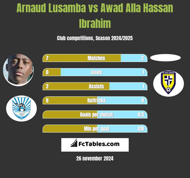 Arnaud Lusamba vs Awad Alla Hassan Ibrahim h2h player stats