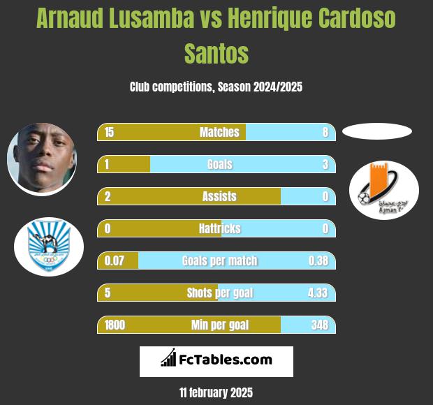 Arnaud Lusamba vs Henrique Cardoso Santos h2h player stats