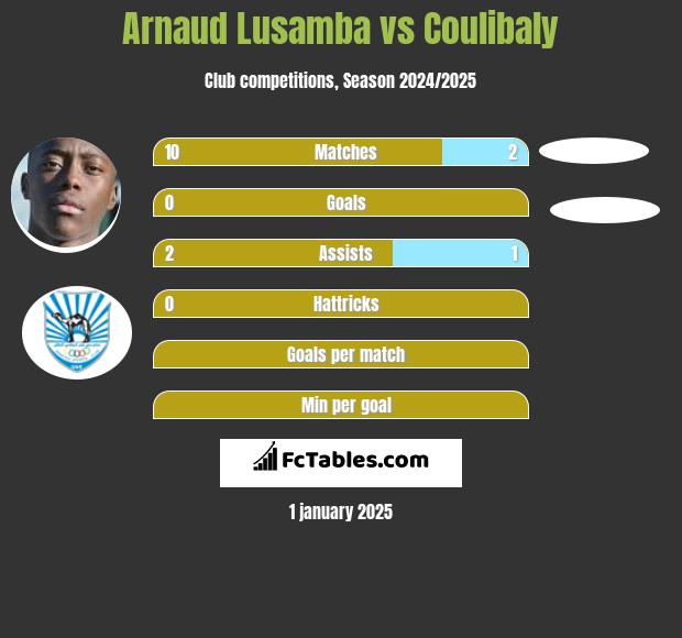 Arnaud Lusamba vs Coulibaly h2h player stats