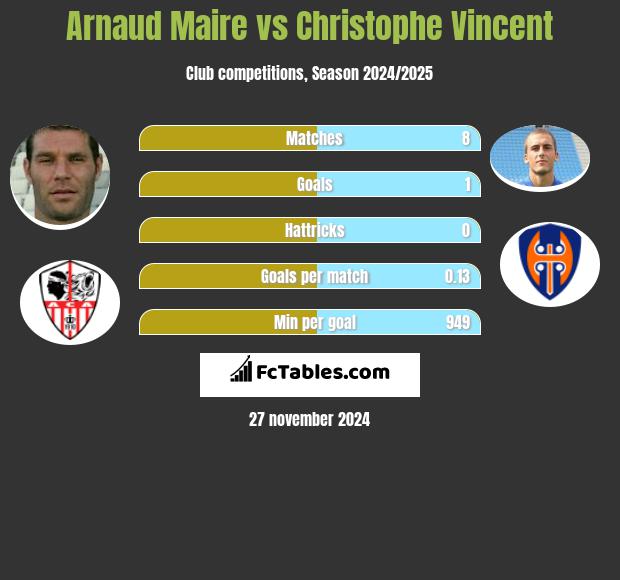 Arnaud Maire vs Christophe Vincent h2h player stats