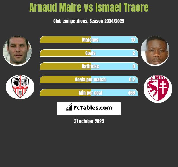 Arnaud Maire vs Ismael Traore h2h player stats