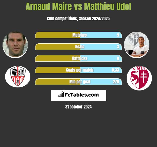 Arnaud Maire vs Matthieu Udol h2h player stats