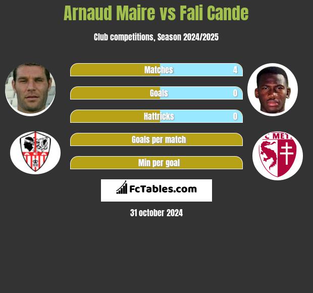 Arnaud Maire vs Fali Cande h2h player stats