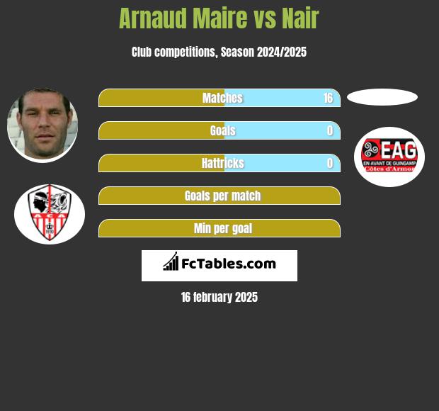 Arnaud Maire vs Nair h2h player stats