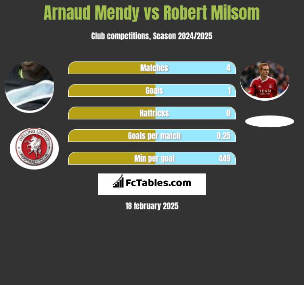 Arnaud Mendy vs Robert Milsom h2h player stats