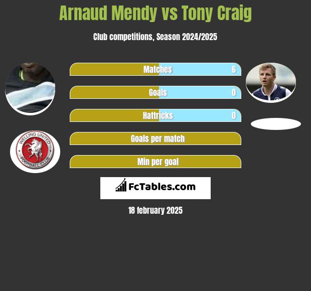 Arnaud Mendy vs Tony Craig h2h player stats