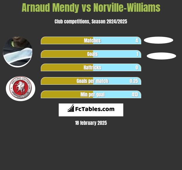 Arnaud Mendy vs Norville-Williams h2h player stats