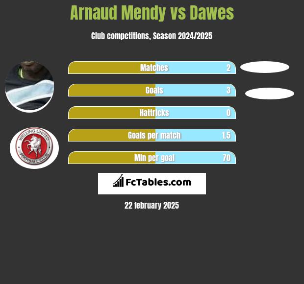 Arnaud Mendy vs Dawes h2h player stats