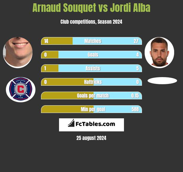 Arnaud Souquet vs Jordi Alba h2h player stats