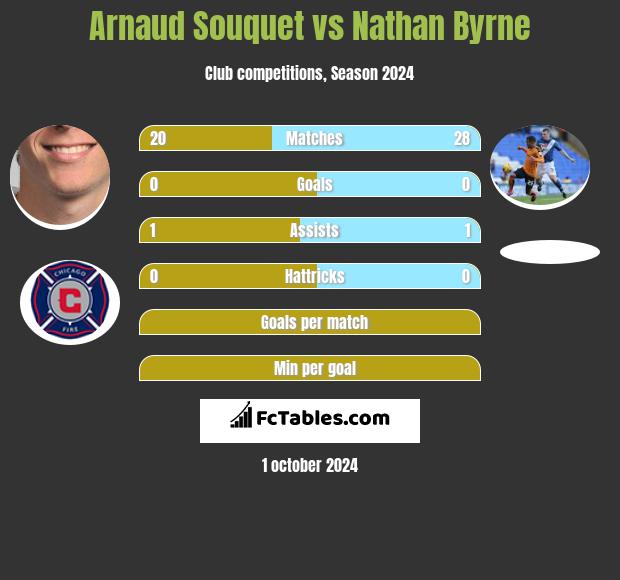 Arnaud Souquet vs Nathan Byrne h2h player stats