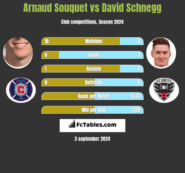 Arnaud Souquet vs David Schnegg h2h player stats