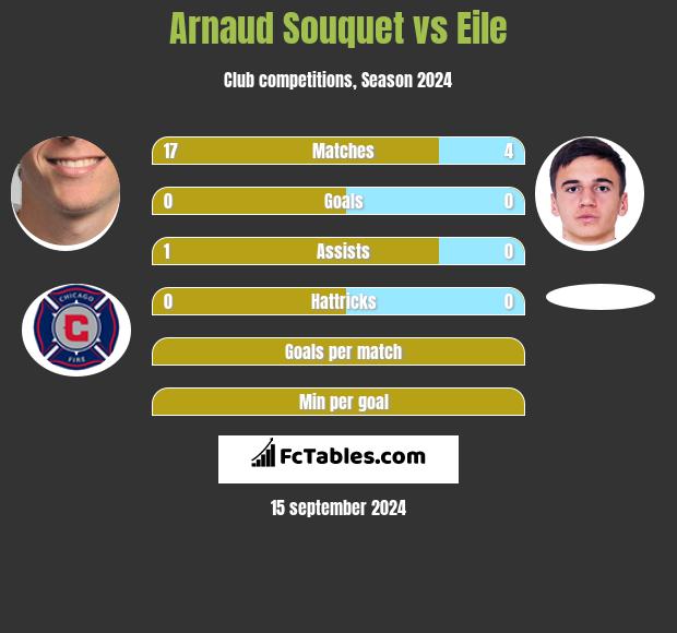 Arnaud Souquet vs Eile h2h player stats