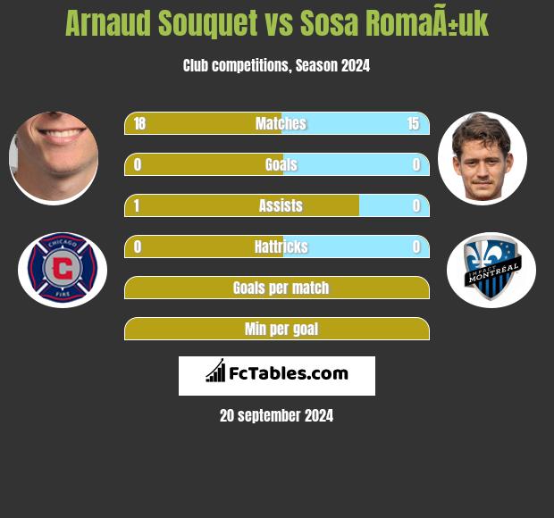 Arnaud Souquet vs Sosa RomaÃ±uk h2h player stats