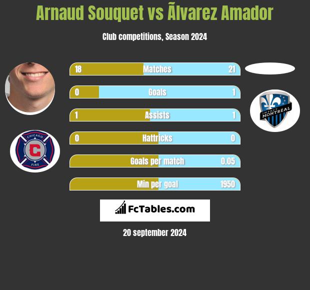 Arnaud Souquet vs Ãlvarez Amador h2h player stats