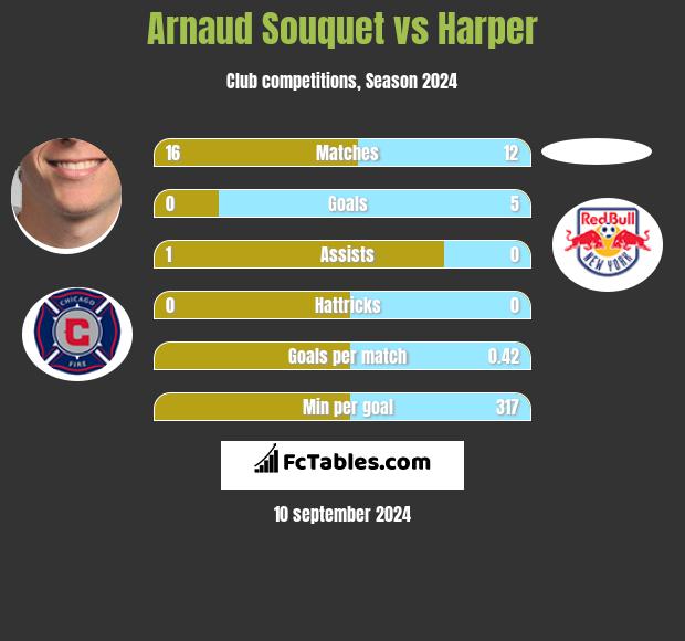 Arnaud Souquet vs Harper h2h player stats