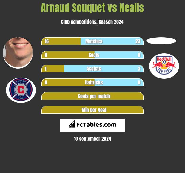 Arnaud Souquet vs Nealis h2h player stats