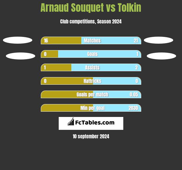 Arnaud Souquet vs Tolkin h2h player stats