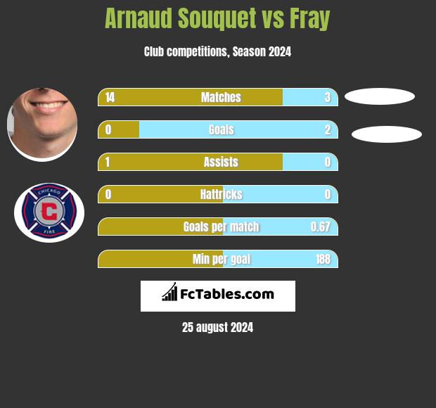 Arnaud Souquet vs Fray h2h player stats