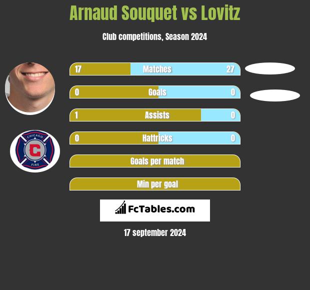 Arnaud Souquet vs Lovitz h2h player stats