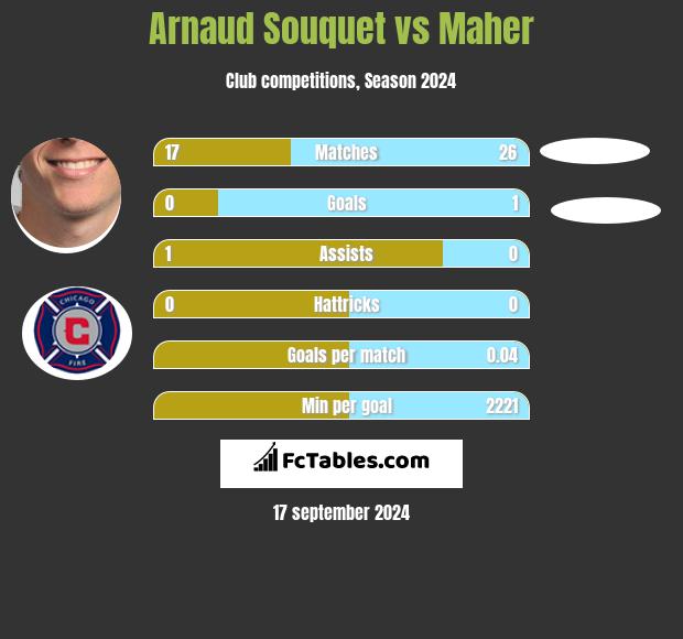 Arnaud Souquet vs Maher h2h player stats