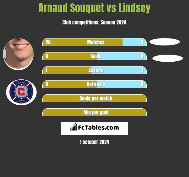 Arnaud Souquet vs Lindsey h2h player stats