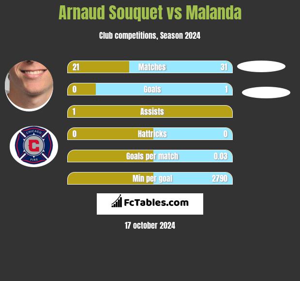 Arnaud Souquet vs Malanda h2h player stats