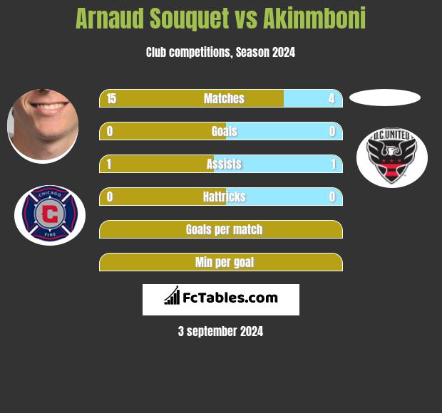 Arnaud Souquet vs Akinmboni h2h player stats