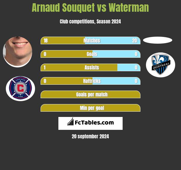 Arnaud Souquet vs Waterman h2h player stats