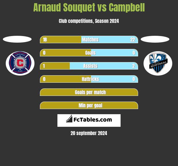 Arnaud Souquet vs Campbell h2h player stats