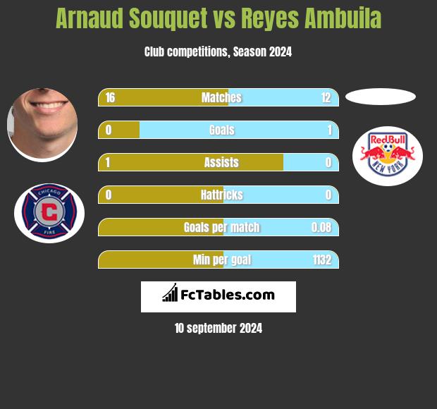 Arnaud Souquet vs Reyes Ambuila h2h player stats