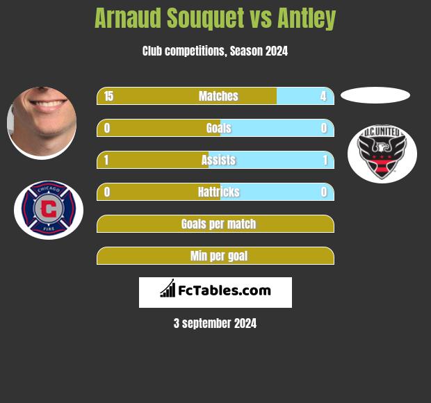 Arnaud Souquet vs Antley h2h player stats