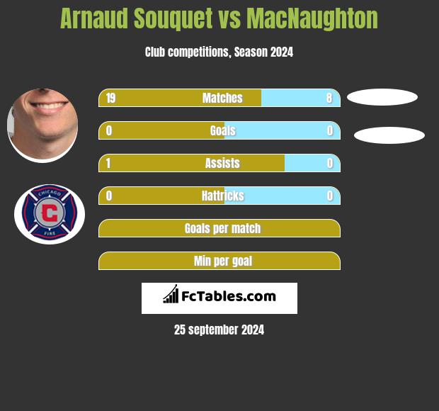 Arnaud Souquet vs MacNaughton h2h player stats