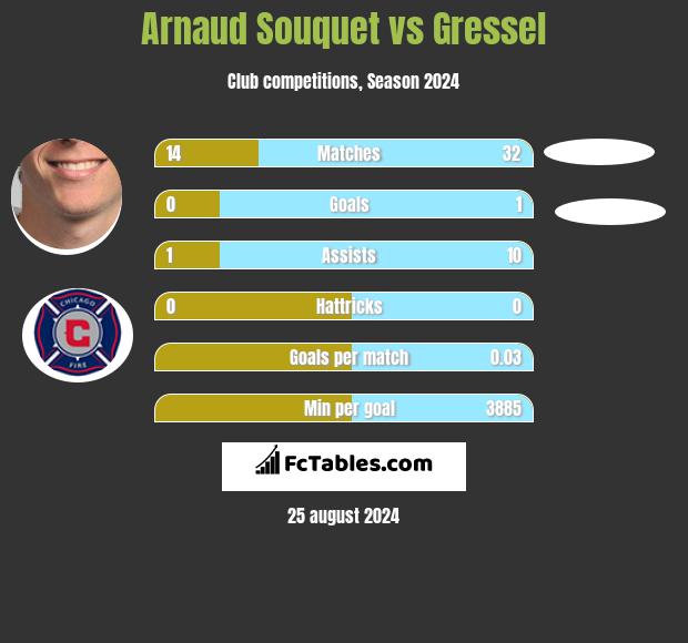 Arnaud Souquet vs Gressel h2h player stats