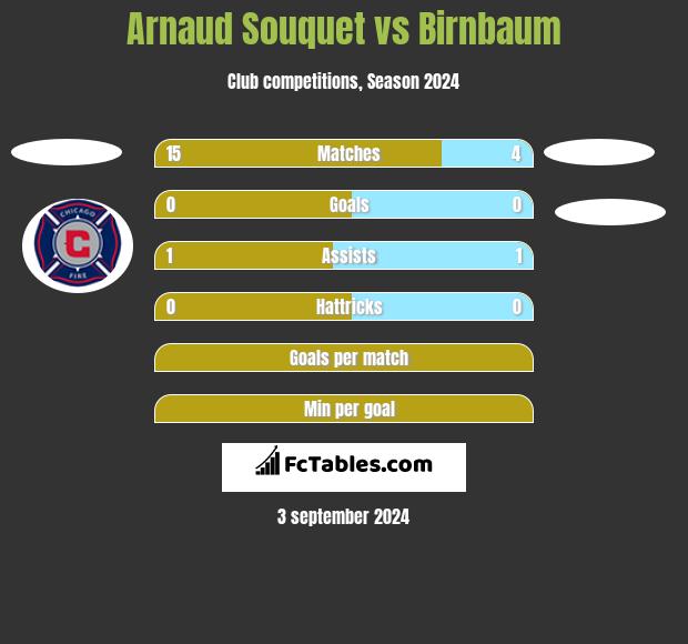 Arnaud Souquet vs Birnbaum h2h player stats