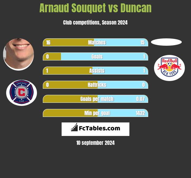 Arnaud Souquet vs Duncan h2h player stats