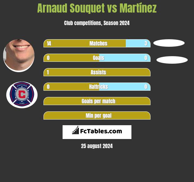 Arnaud Souquet vs Martínez h2h player stats