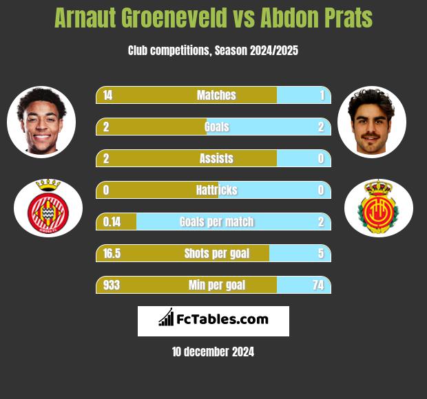 Arnaut Groeneveld vs Abdon Prats h2h player stats