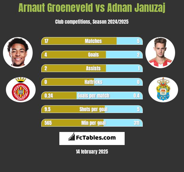 Arnaut Groeneveld vs Adnan Januzaj h2h player stats