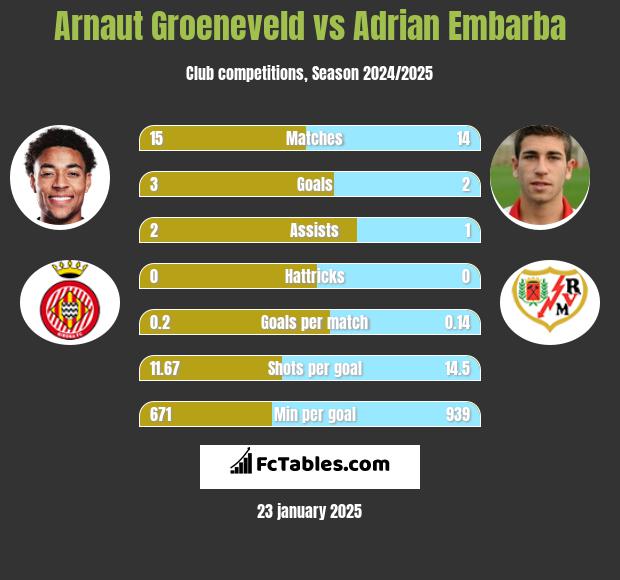 Arnaut Groeneveld vs Adrian Embarba h2h player stats