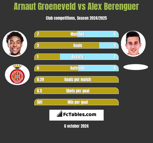 Arnaut Groeneveld vs Alex Berenguer h2h player stats