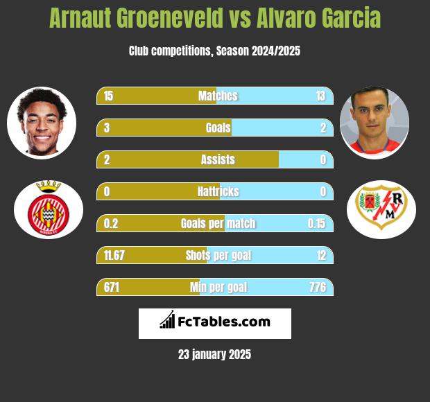 Arnaut Groeneveld vs Alvaro Garcia h2h player stats