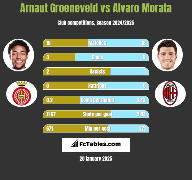 Arnaut Groeneveld vs Alvaro Morata h2h player stats